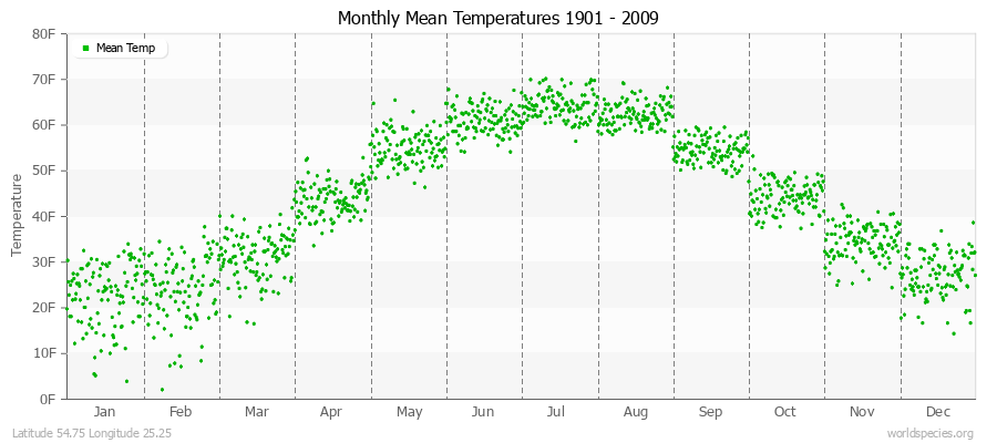 Monthly Mean Temperatures 1901 - 2009 (English) Latitude 54.75 Longitude 25.25