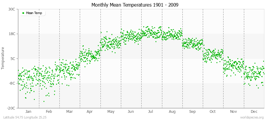 Monthly Mean Temperatures 1901 - 2009 (Metric) Latitude 54.75 Longitude 25.25