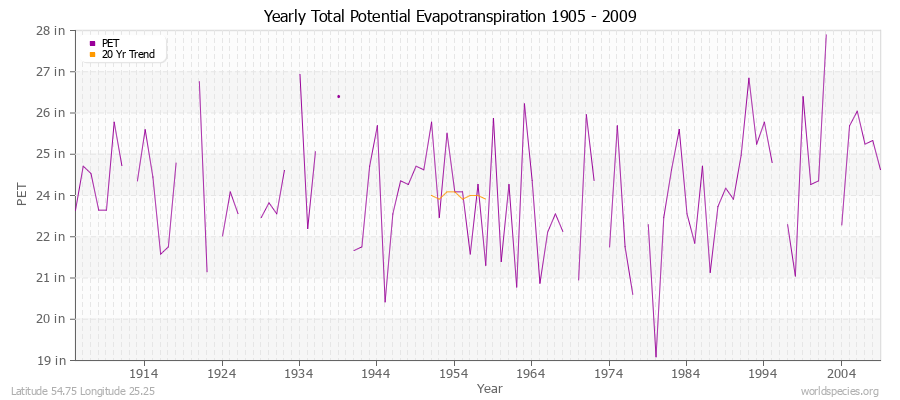 Yearly Total Potential Evapotranspiration 1905 - 2009 (English) Latitude 54.75 Longitude 25.25