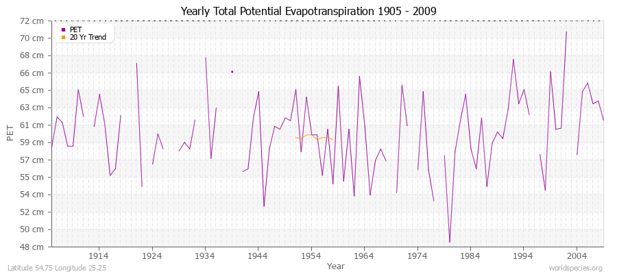 Yearly Total Potential Evapotranspiration 1905 - 2009 (Metric) Latitude 54.75 Longitude 25.25