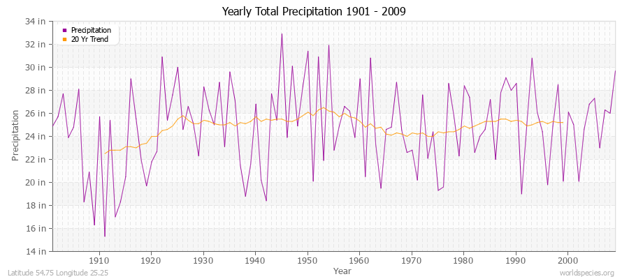 Yearly Total Precipitation 1901 - 2009 (English) Latitude 54.75 Longitude 25.25
