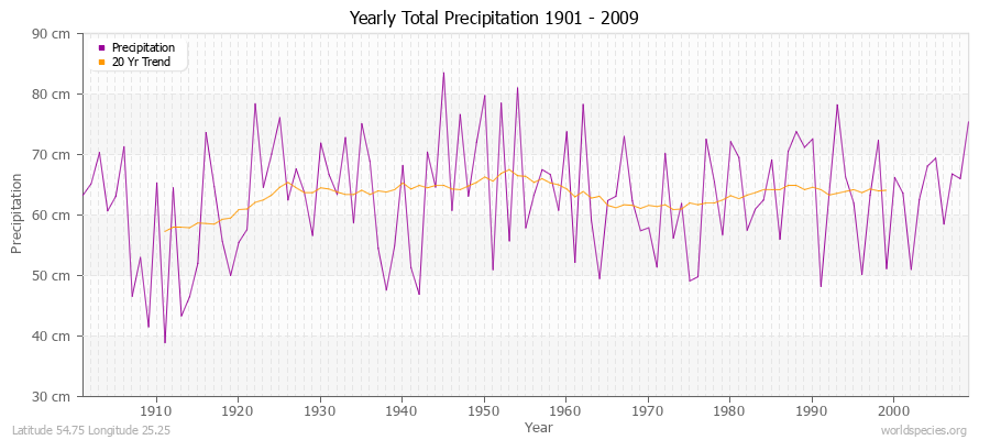 Yearly Total Precipitation 1901 - 2009 (Metric) Latitude 54.75 Longitude 25.25