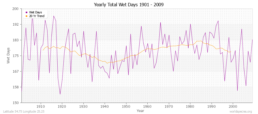 Yearly Total Wet Days 1901 - 2009 Latitude 54.75 Longitude 25.25