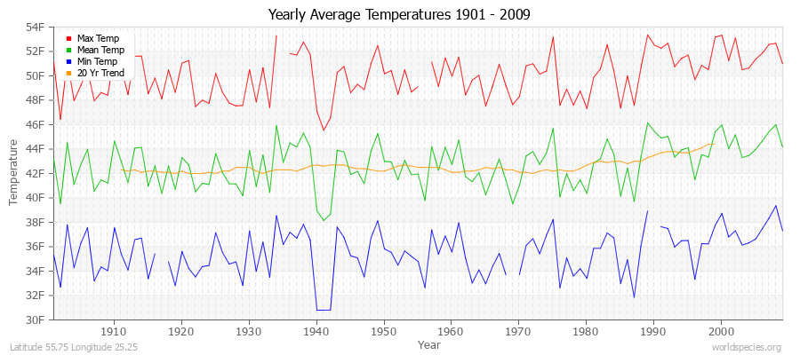 Yearly Average Temperatures 2010 - 2009 (English) Latitude 55.75 Longitude 25.25