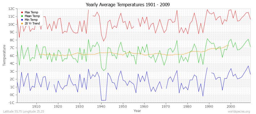 Yearly Average Temperatures 2010 - 2009 (Metric) Latitude 55.75 Longitude 25.25
