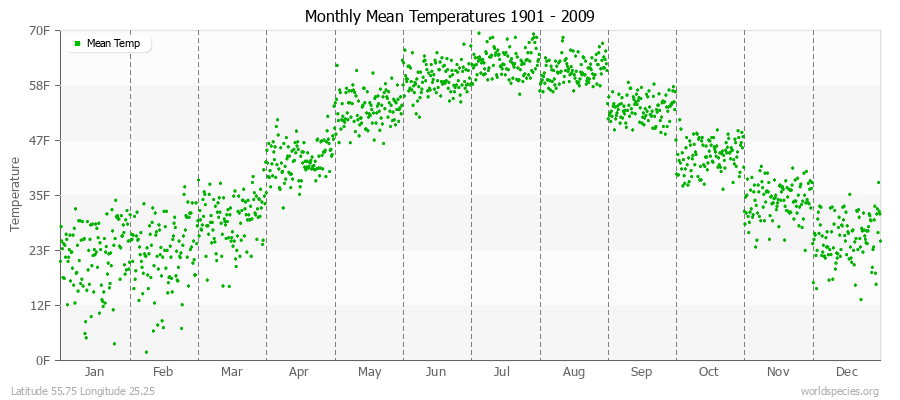 Monthly Mean Temperatures 1901 - 2009 (English) Latitude 55.75 Longitude 25.25
