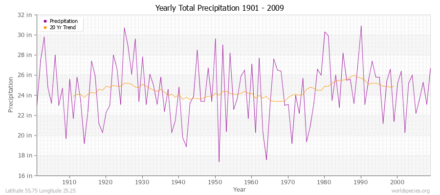 Yearly Total Precipitation 1901 - 2009 (English) Latitude 55.75 Longitude 25.25