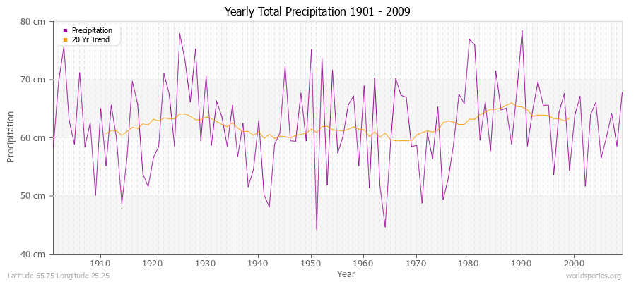 Yearly Total Precipitation 1901 - 2009 (Metric) Latitude 55.75 Longitude 25.25