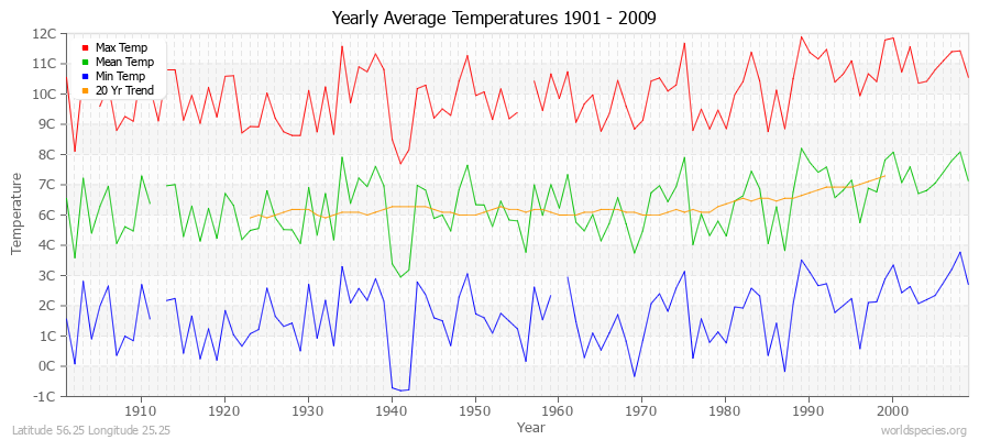 Yearly Average Temperatures 2010 - 2009 (Metric) Latitude 56.25 Longitude 25.25
