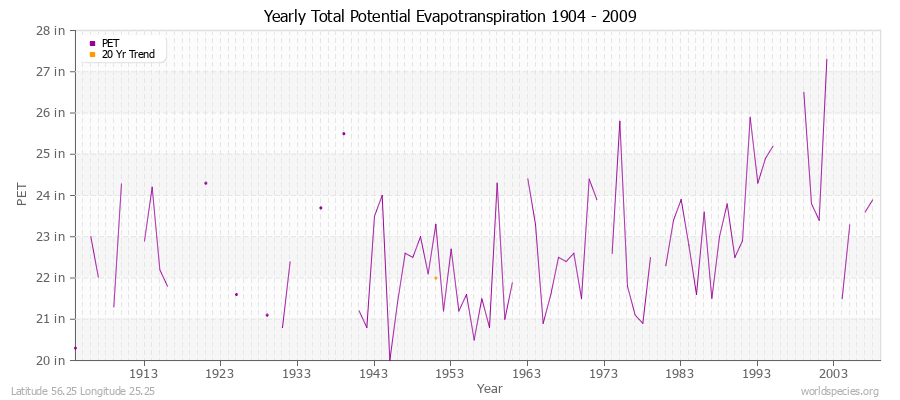 Yearly Total Potential Evapotranspiration 1904 - 2009 (English) Latitude 56.25 Longitude 25.25