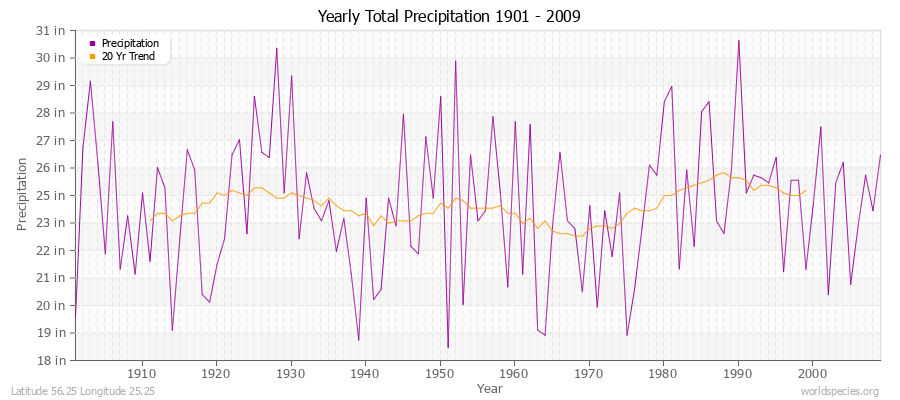 Yearly Total Precipitation 1901 - 2009 (English) Latitude 56.25 Longitude 25.25