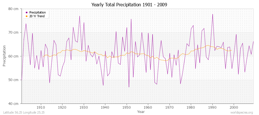 Yearly Total Precipitation 1901 - 2009 (Metric) Latitude 56.25 Longitude 25.25
