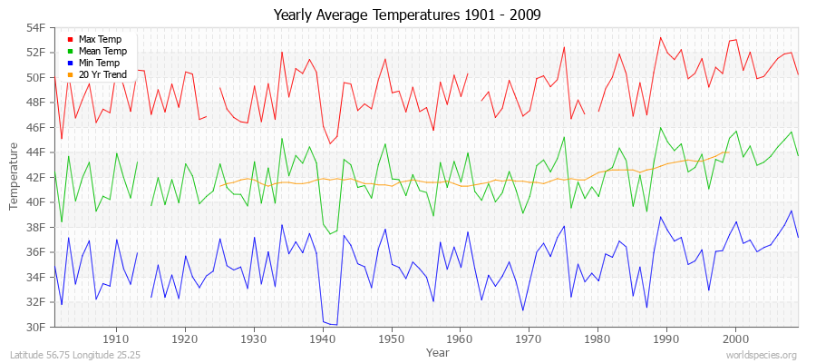 Yearly Average Temperatures 2010 - 2009 (English) Latitude 56.75 Longitude 25.25