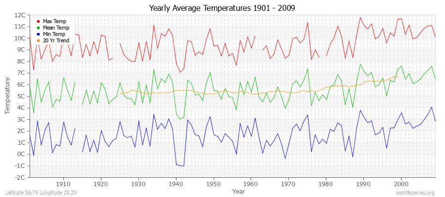 Yearly Average Temperatures 2010 - 2009 (Metric) Latitude 56.75 Longitude 25.25