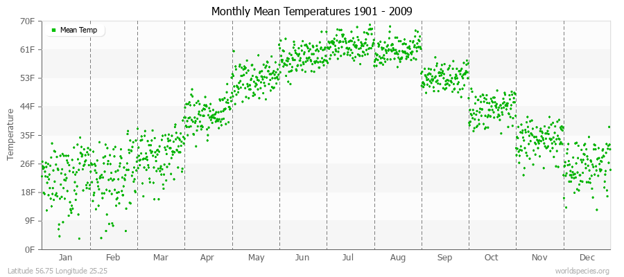 Monthly Mean Temperatures 1901 - 2009 (English) Latitude 56.75 Longitude 25.25