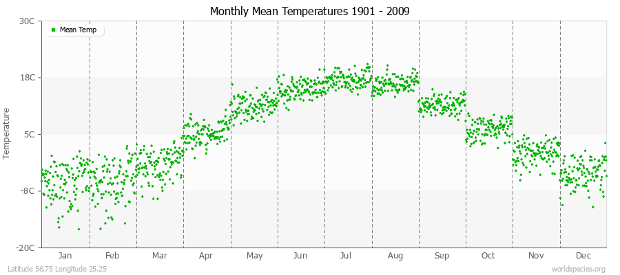 Monthly Mean Temperatures 1901 - 2009 (Metric) Latitude 56.75 Longitude 25.25