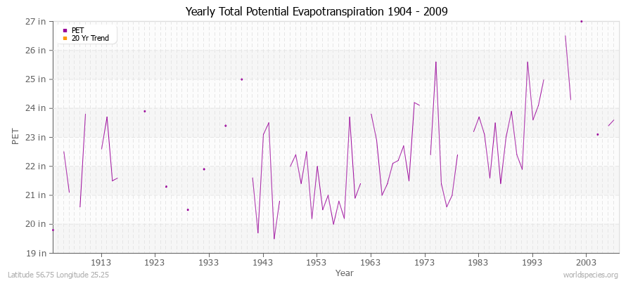 Yearly Total Potential Evapotranspiration 1904 - 2009 (English) Latitude 56.75 Longitude 25.25