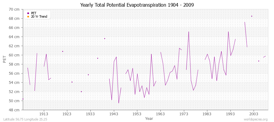 Yearly Total Potential Evapotranspiration 1904 - 2009 (Metric) Latitude 56.75 Longitude 25.25