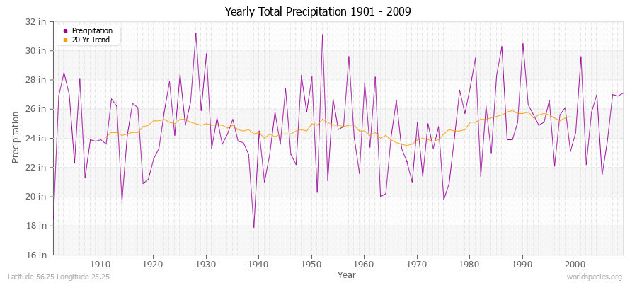 Yearly Total Precipitation 1901 - 2009 (English) Latitude 56.75 Longitude 25.25