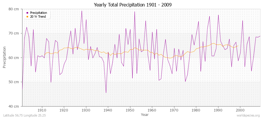 Yearly Total Precipitation 1901 - 2009 (Metric) Latitude 56.75 Longitude 25.25