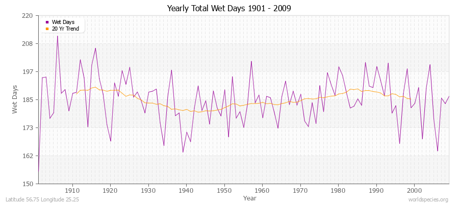 Yearly Total Wet Days 1901 - 2009 Latitude 56.75 Longitude 25.25