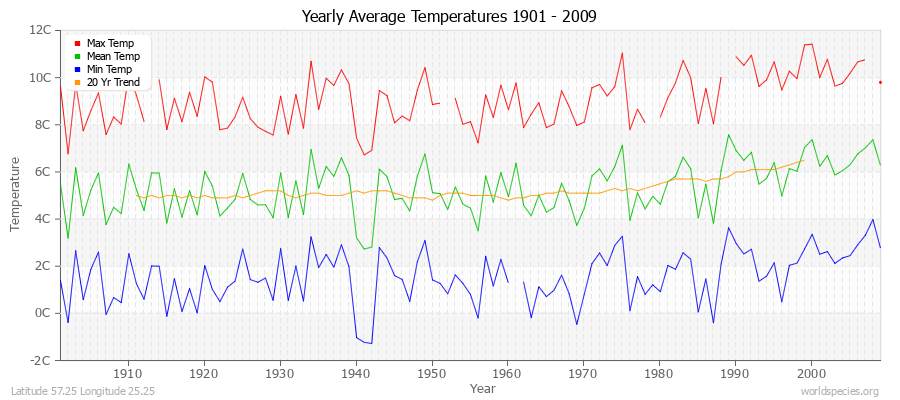 Yearly Average Temperatures 2010 - 2009 (Metric) Latitude 57.25 Longitude 25.25