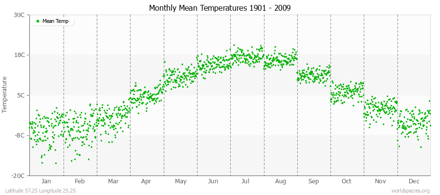 Monthly Mean Temperatures 1901 - 2009 (Metric) Latitude 57.25 Longitude 25.25