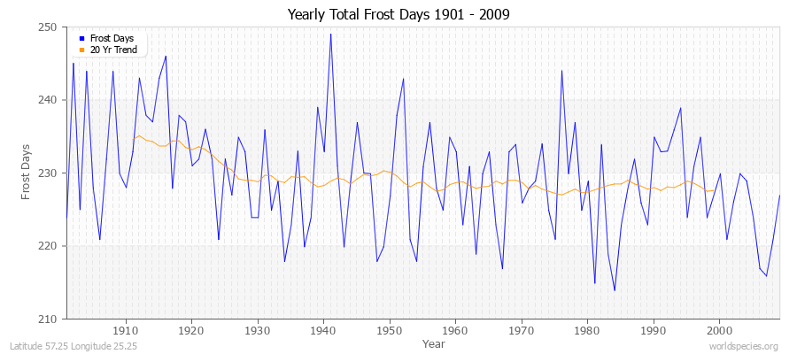 Yearly Total Frost Days 1901 - 2009 Latitude 57.25 Longitude 25.25