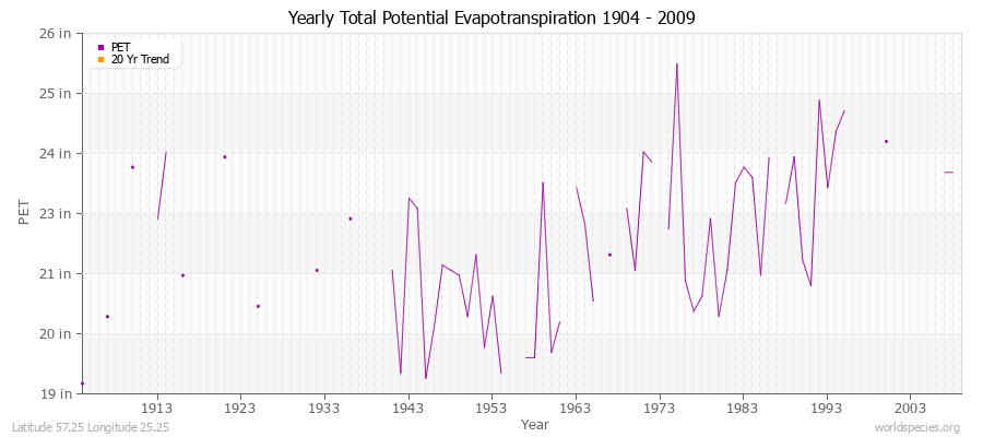 Yearly Total Potential Evapotranspiration 1904 - 2009 (English) Latitude 57.25 Longitude 25.25