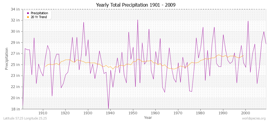 Yearly Total Precipitation 1901 - 2009 (English) Latitude 57.25 Longitude 25.25