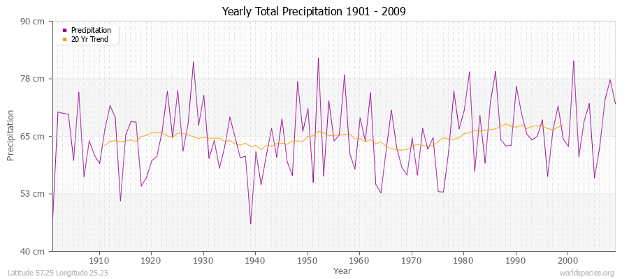 Yearly Total Precipitation 1901 - 2009 (Metric) Latitude 57.25 Longitude 25.25