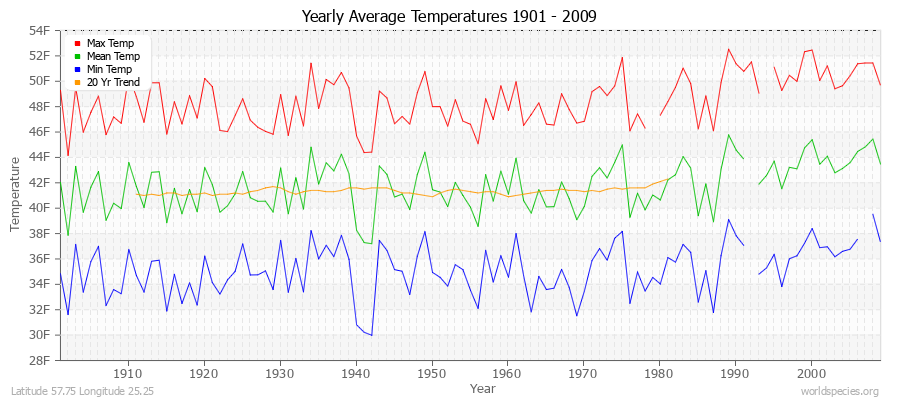 Yearly Average Temperatures 2010 - 2009 (English) Latitude 57.75 Longitude 25.25