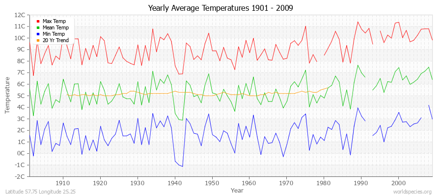 Yearly Average Temperatures 2010 - 2009 (Metric) Latitude 57.75 Longitude 25.25