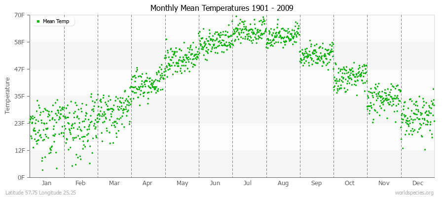 Monthly Mean Temperatures 1901 - 2009 (English) Latitude 57.75 Longitude 25.25