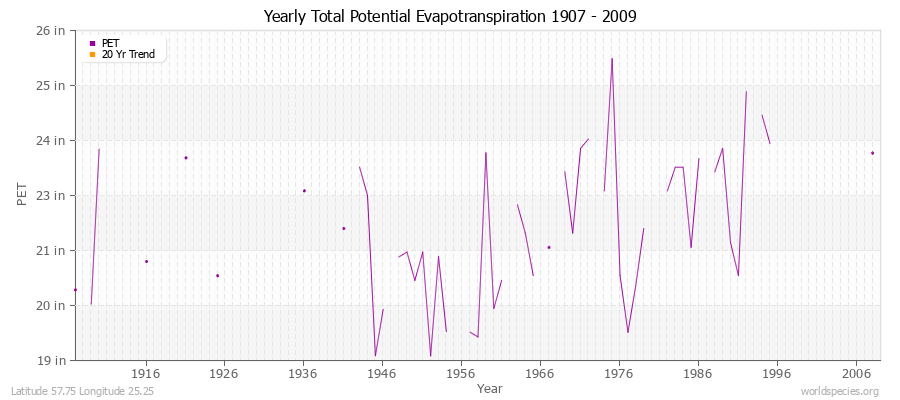Yearly Total Potential Evapotranspiration 1907 - 2009 (English) Latitude 57.75 Longitude 25.25