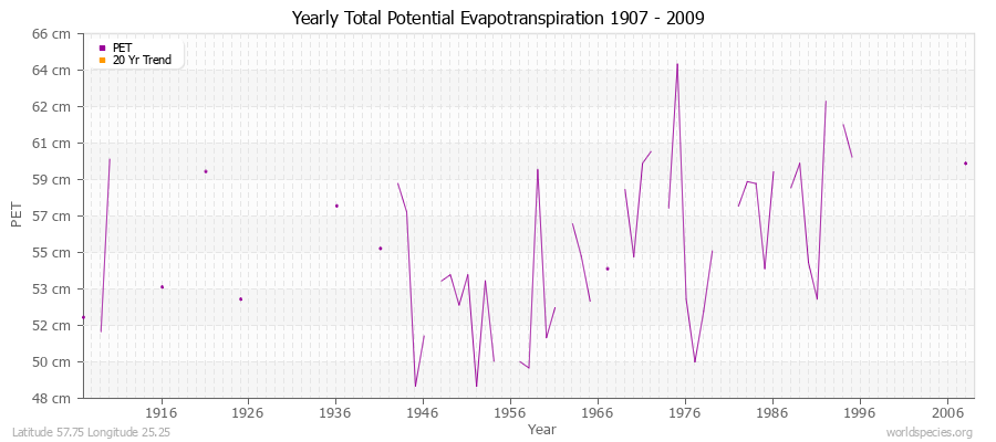 Yearly Total Potential Evapotranspiration 1907 - 2009 (Metric) Latitude 57.75 Longitude 25.25