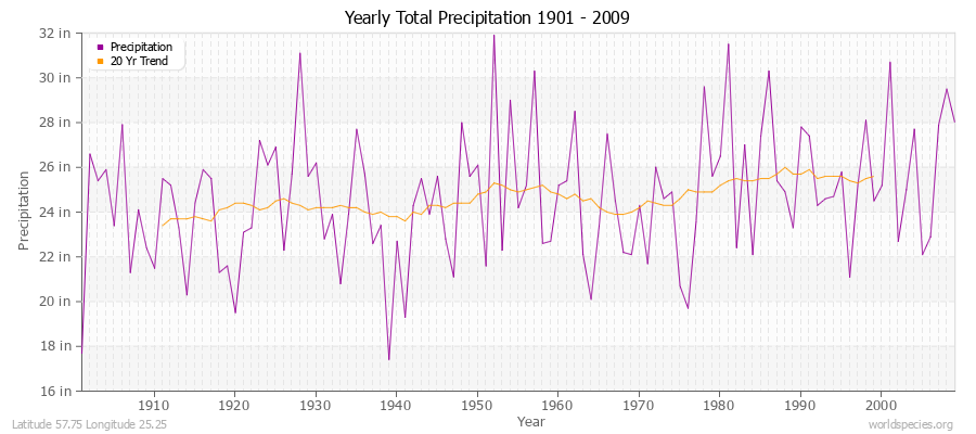 Yearly Total Precipitation 1901 - 2009 (English) Latitude 57.75 Longitude 25.25