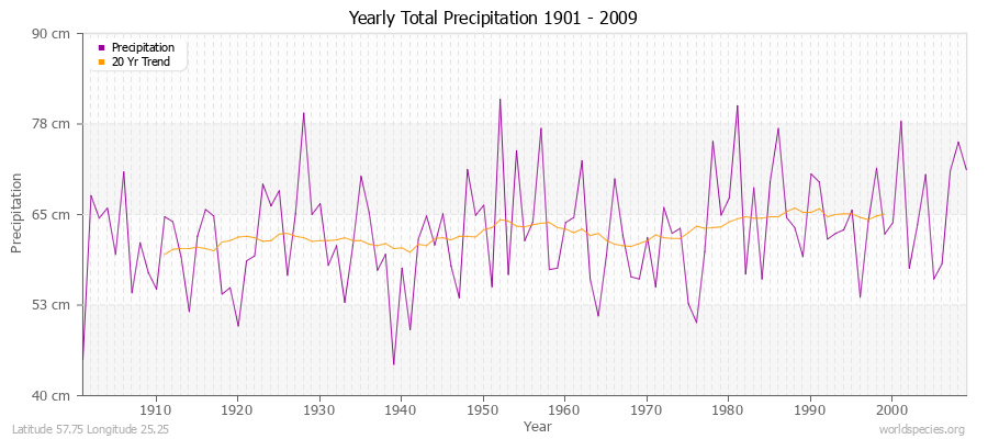 Yearly Total Precipitation 1901 - 2009 (Metric) Latitude 57.75 Longitude 25.25