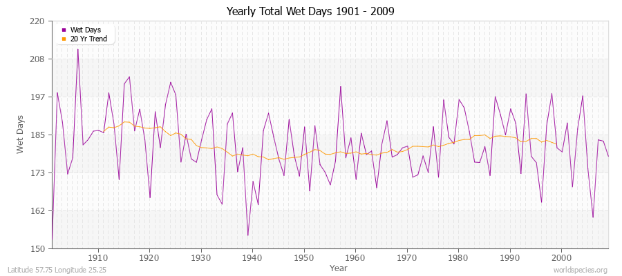 Yearly Total Wet Days 1901 - 2009 Latitude 57.75 Longitude 25.25