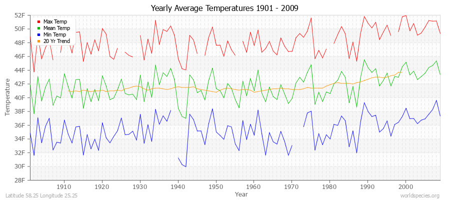 Yearly Average Temperatures 2010 - 2009 (English) Latitude 58.25 Longitude 25.25