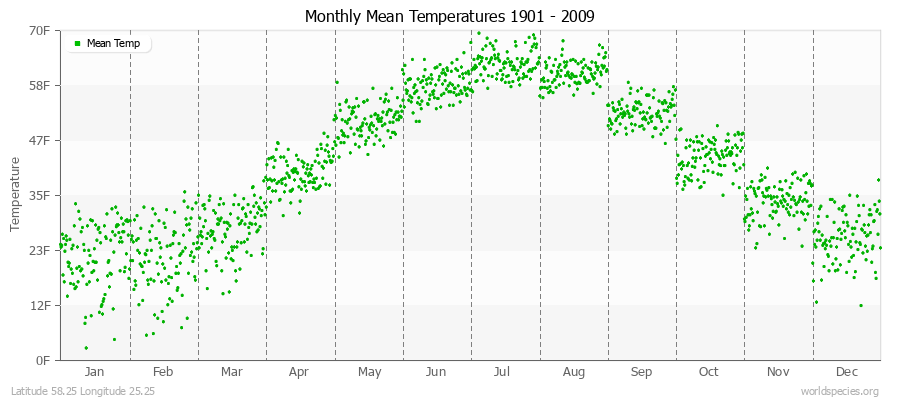 Monthly Mean Temperatures 1901 - 2009 (English) Latitude 58.25 Longitude 25.25
