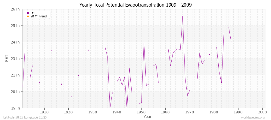 Yearly Total Potential Evapotranspiration 1909 - 2009 (English) Latitude 58.25 Longitude 25.25