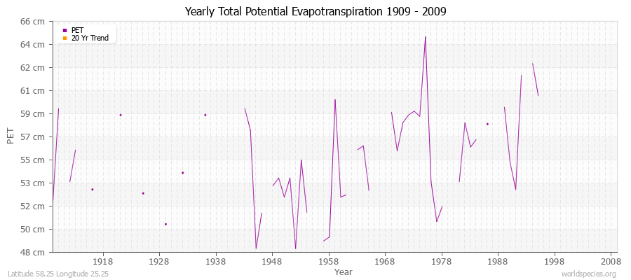 Yearly Total Potential Evapotranspiration 1909 - 2009 (Metric) Latitude 58.25 Longitude 25.25