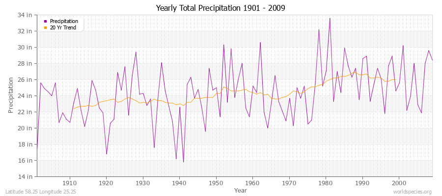Yearly Total Precipitation 1901 - 2009 (English) Latitude 58.25 Longitude 25.25