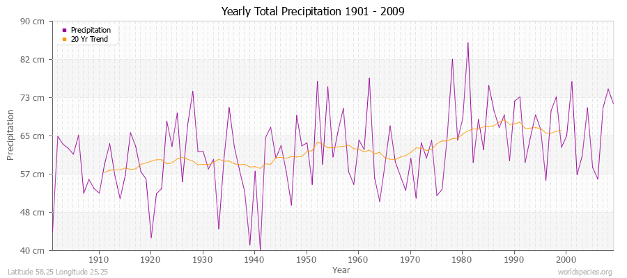 Yearly Total Precipitation 1901 - 2009 (Metric) Latitude 58.25 Longitude 25.25