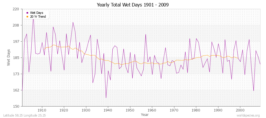 Yearly Total Wet Days 1901 - 2009 Latitude 58.25 Longitude 25.25