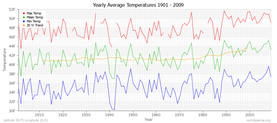 Yearly Average Temperatures 2010 - 2009 (English) Latitude 58.75 Longitude 25.25