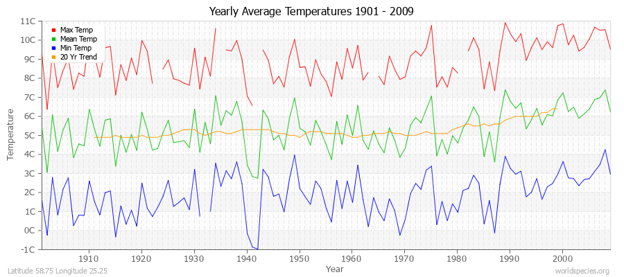 Yearly Average Temperatures 2010 - 2009 (Metric) Latitude 58.75 Longitude 25.25