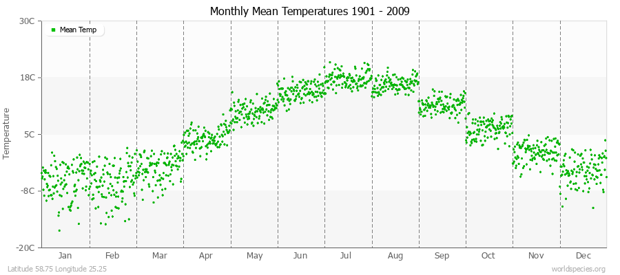 Monthly Mean Temperatures 1901 - 2009 (Metric) Latitude 58.75 Longitude 25.25