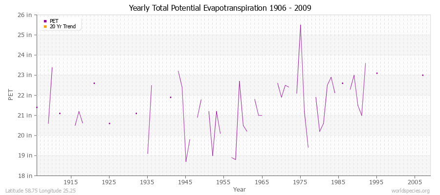 Yearly Total Potential Evapotranspiration 1906 - 2009 (English) Latitude 58.75 Longitude 25.25